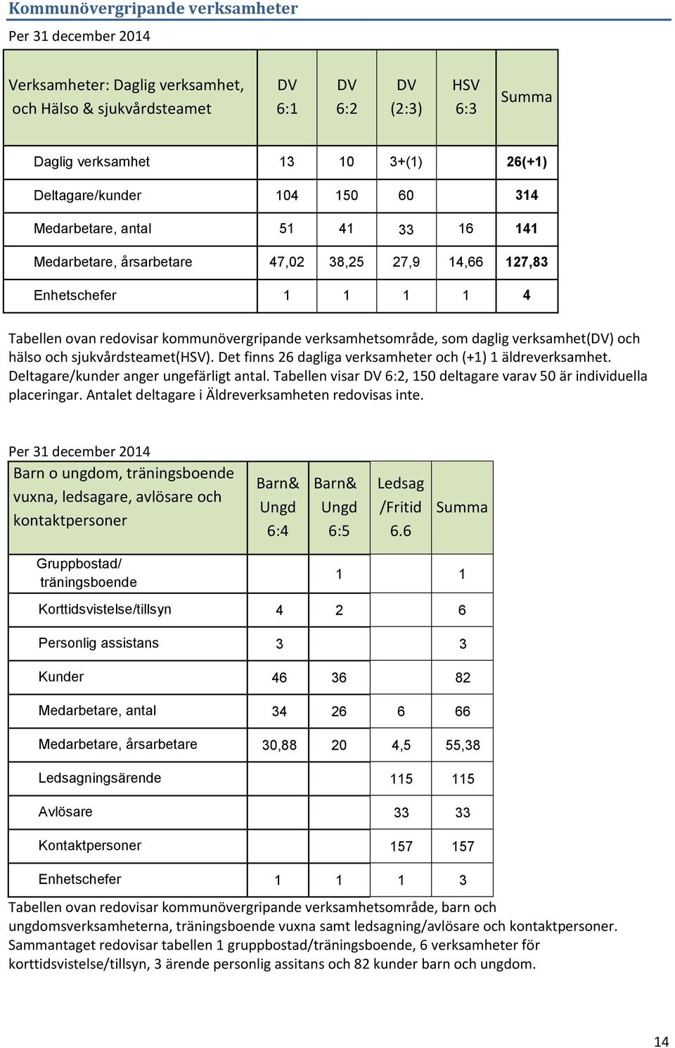 verksamhetsområde, som daglig verksamhet(dv) och hälso och sjukvårdsteamet(hsv). Det finns 26 dagliga verksamheter och (+1) 1 äldreverksamhet. Deltagare/kunder anger ungefärligt antal.