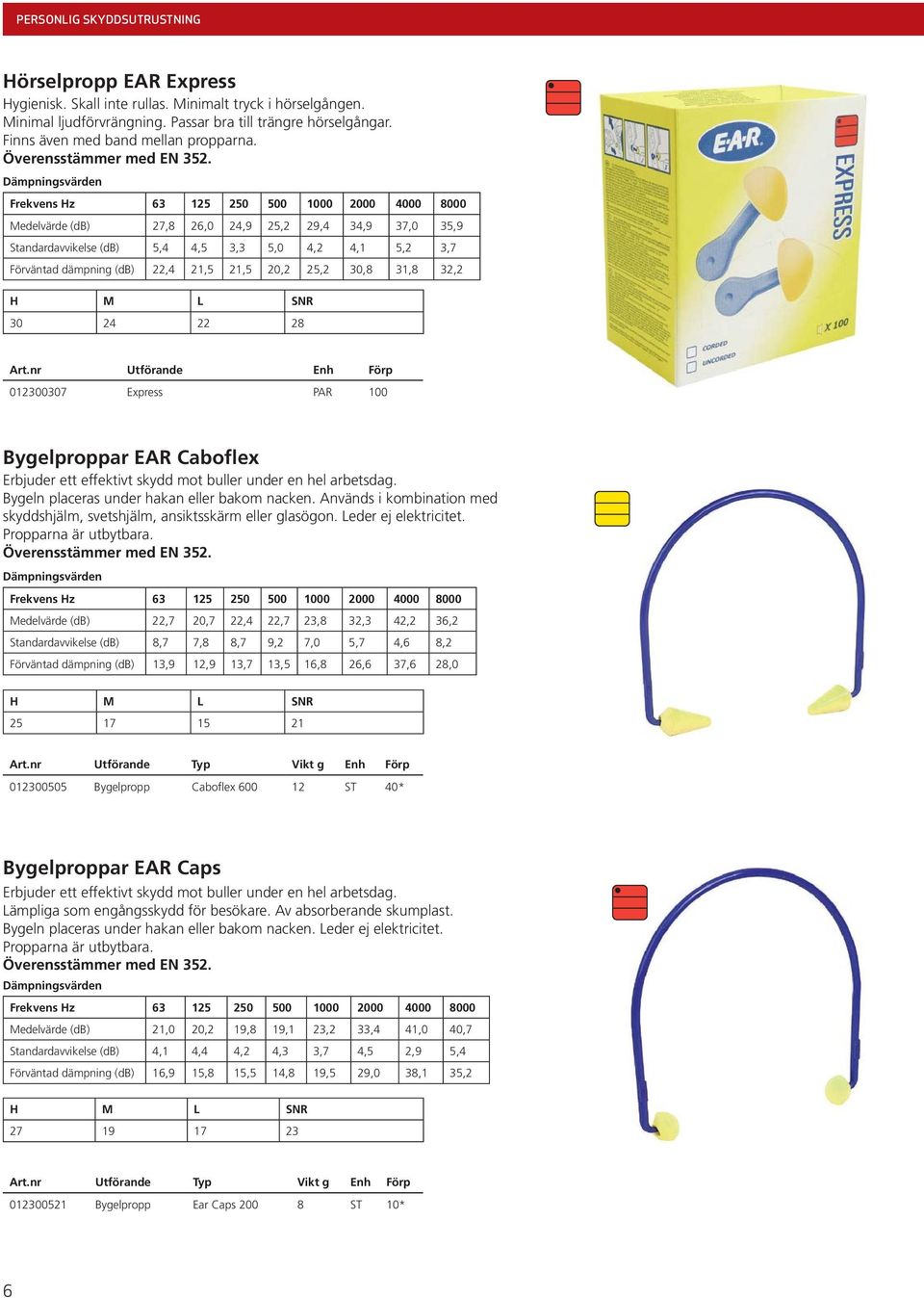 Dämpningsvärden Frekvens Hz 63 125 250 500 1000 2000 4000 8000 Medelvärde (db) 27,8 26,0 24,9 25,2 29,4 34,9 37,0 35,9 Standardavvikelse (db) 5,4 4,5 3,3 5,0 4,2 4,1 5,2 3,7 Förväntad dämpning (db)