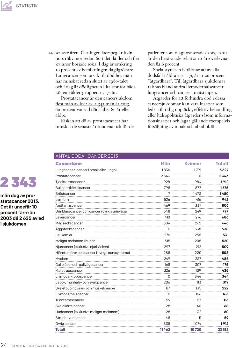 Prostatacancer är den cancersjukdom flest män avlider av, 2 343 män år 2013. 60 procent var vid dödsfallet 80 år eller äldre.