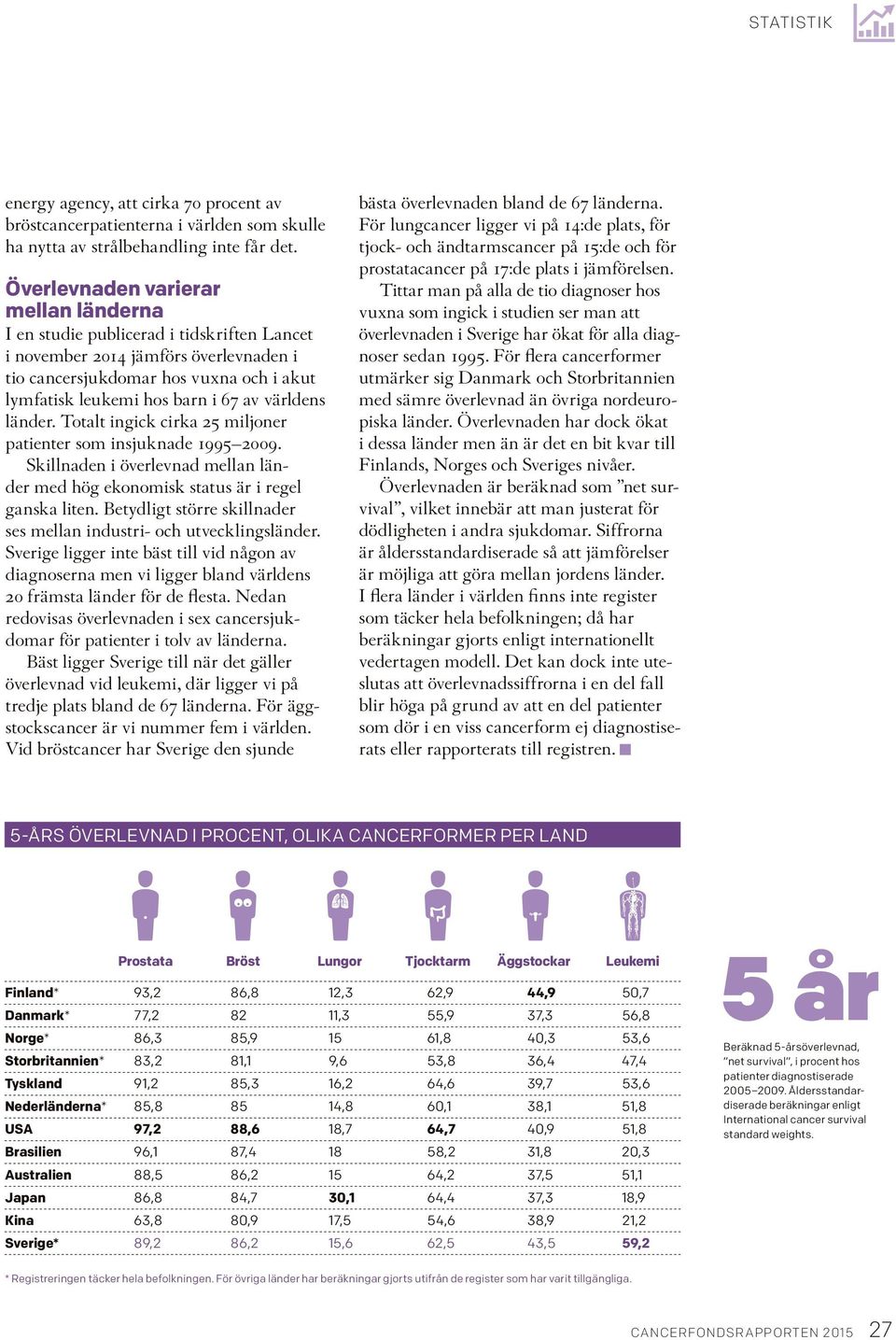 världens länder. Totalt ingick cirka 25 miljoner patienter som insjuknade 1995 2009. Skillnaden i överlevnad mellan länder med hög ekonomisk status är i regel ganska liten.