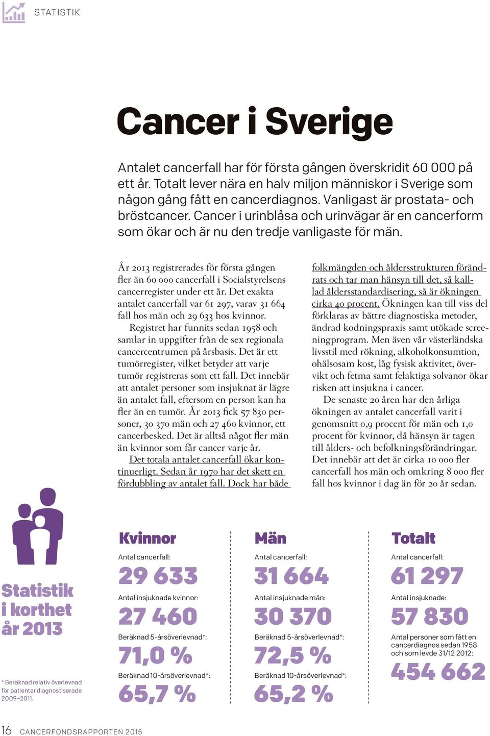År 2013 registrerades för första gången fler än 60 000 cancerfall i Socialstyrelsens cancerregister under ett år.