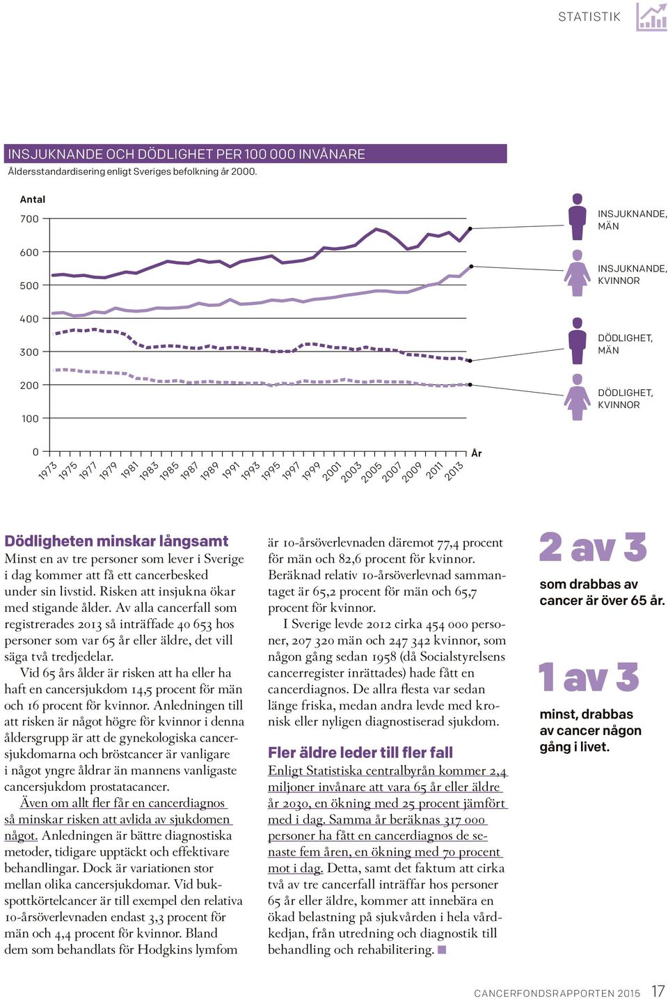 livstid. Risken att insjukna ökar med stigande ålder. Av alla cancerfall som registrerades 2013 så inträffade 40 653 hos personer som var 65 år eller äldre, det vill säga två tredjedelar.