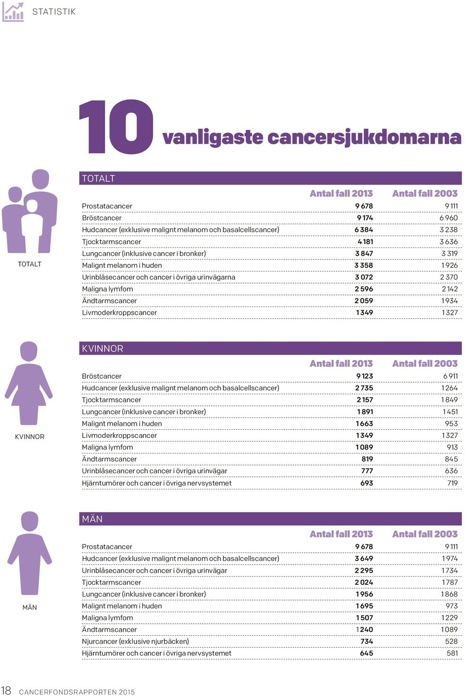 142 Ändtarmscancer 2 059 1 934 Livmoderkroppscancer 1 349 1 327 KVINNOR KVINNOR Antal fall 2013 Antal fall 2003 Bröstcancer 9 123 6 911 Hudcancer (exklusive malignt melanom och basalcellscancer) 2