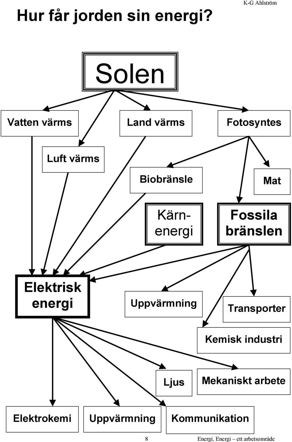 Biobränsle Mat Kärnenergi Fossila bränslen Elektrisk energi Uppvärmning