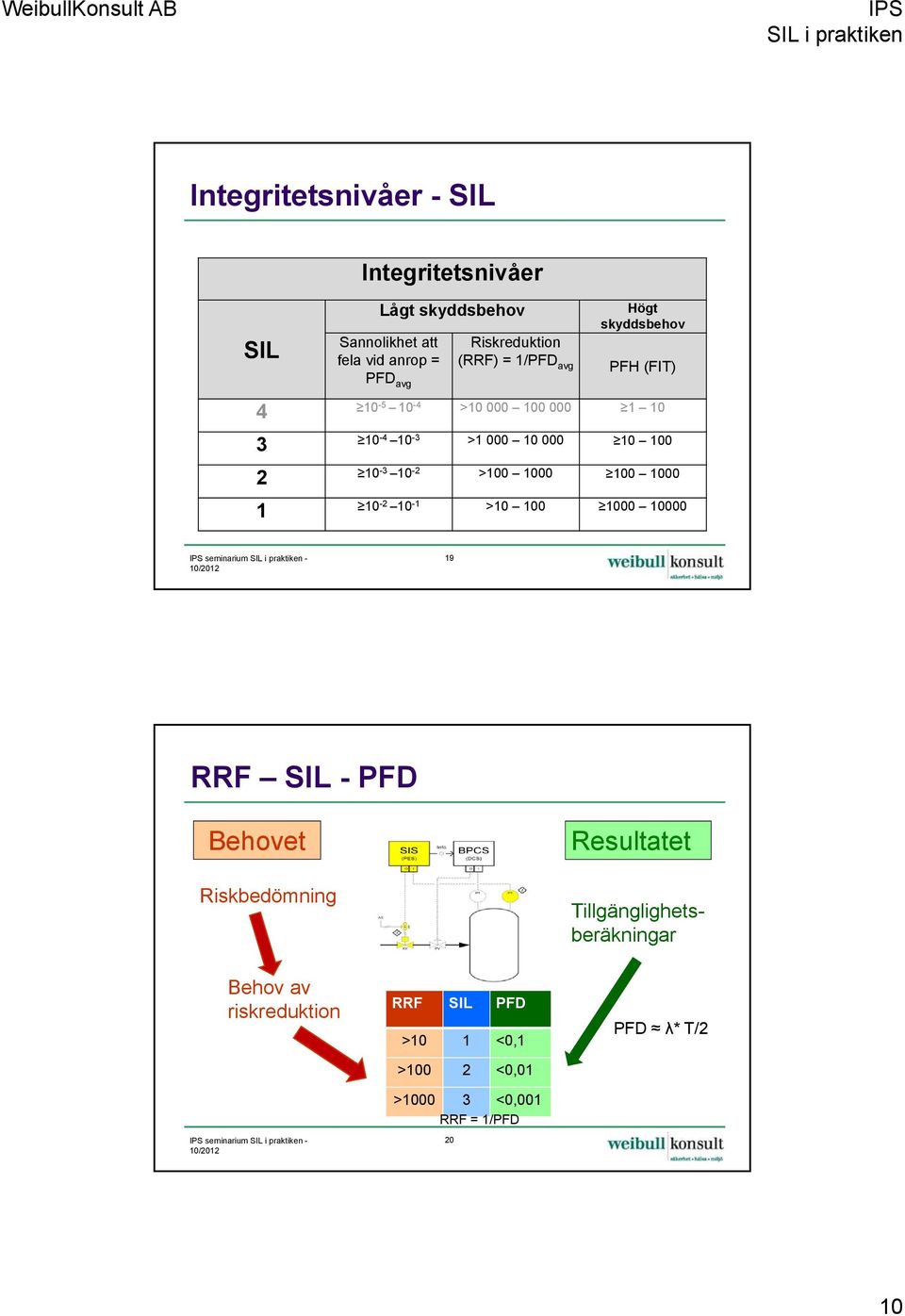 >100 1000 100 1000 1 10-2 10-1 >10 100 1000 10000 IPS seminarium - 10/2012 19 RRF SIL - PFD Behovet Riskbedömning Behov av riskreduktion