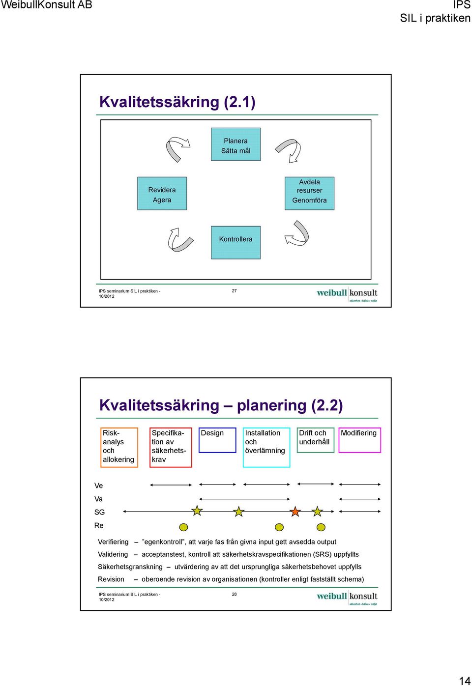 2) Riskanalys och allokering Specifikation av säkerhetskrav Design Installation och överlämning Drift och underhåll Modifiering Ve Va SG Re Verifiering egenkontroll,