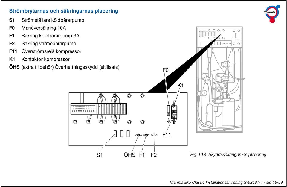 Kontaktor kompressor ÖHS (extra tillbehör) Överhettningsskydd (eltillsats) F0 K1 F11 S1 ÖHS F1