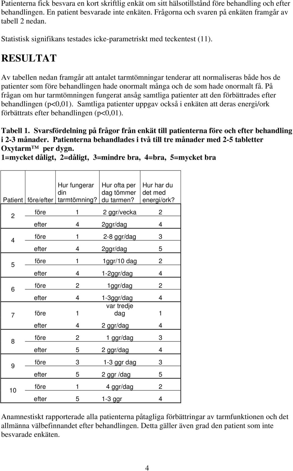 RESULTAT Av tabellen nedan framgår att antalet tarmtömningar tenderar att normaliseras både hos de patienter som före behandlingen hade onormalt många och de som hade onormalt få.