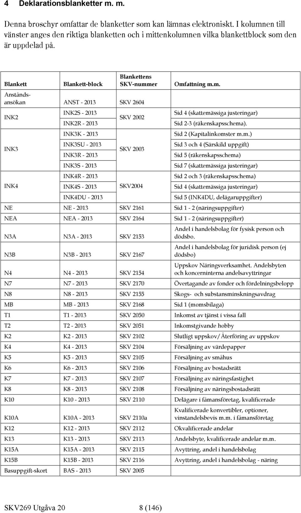 Blankett Blankett-block Blankettens SKV-nummer Anståndsansökan ANST - 2013 SKV 2604 INK2 INK3 INK4 INK2S - 2013 INK2R - 2013 INK3K - 2013 INK3SU - 2013 INK3R - 2013 INK3S - 2013 INK4R - 2013 INK4S -