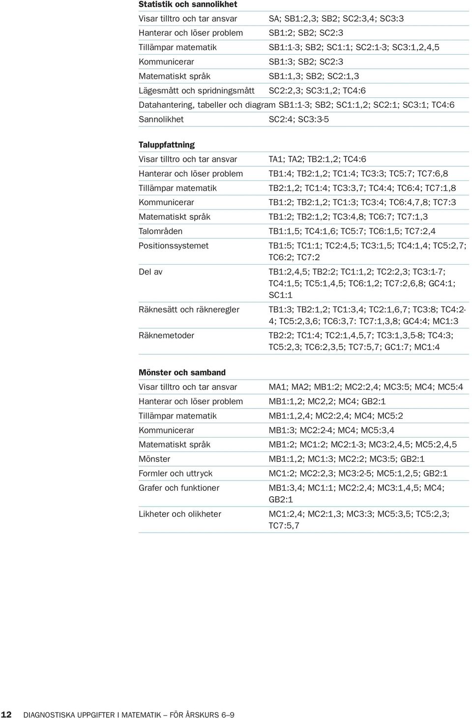 TC4:6 Sannolikhet SC2:4; SC3:3-5 Taluppfattning Visar tilltro och tar ansvar Hanterar och löser problem Tillämpar matematik Kommunicerar Matematiskt språk Talområden Positionssystemet Del av