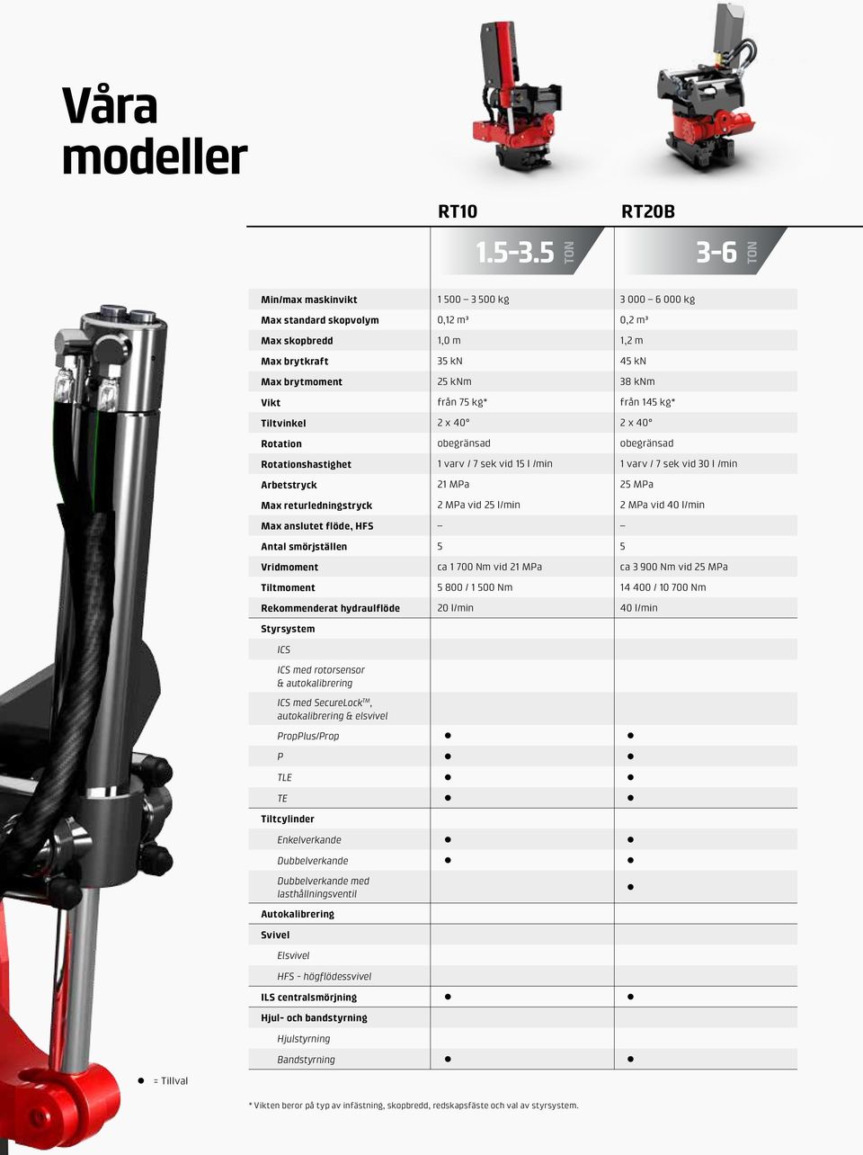 75 kg* från 145 kg* Tiltvinkel 2 x 40 2 x 40 Rotation obegränsad obegränsad Rotationshastighet 1 varv / 7 sek vid 15 l /min 1 varv / 7 sek vid 30 l /min Arbetstryck 21 MPa 25 MPa Max