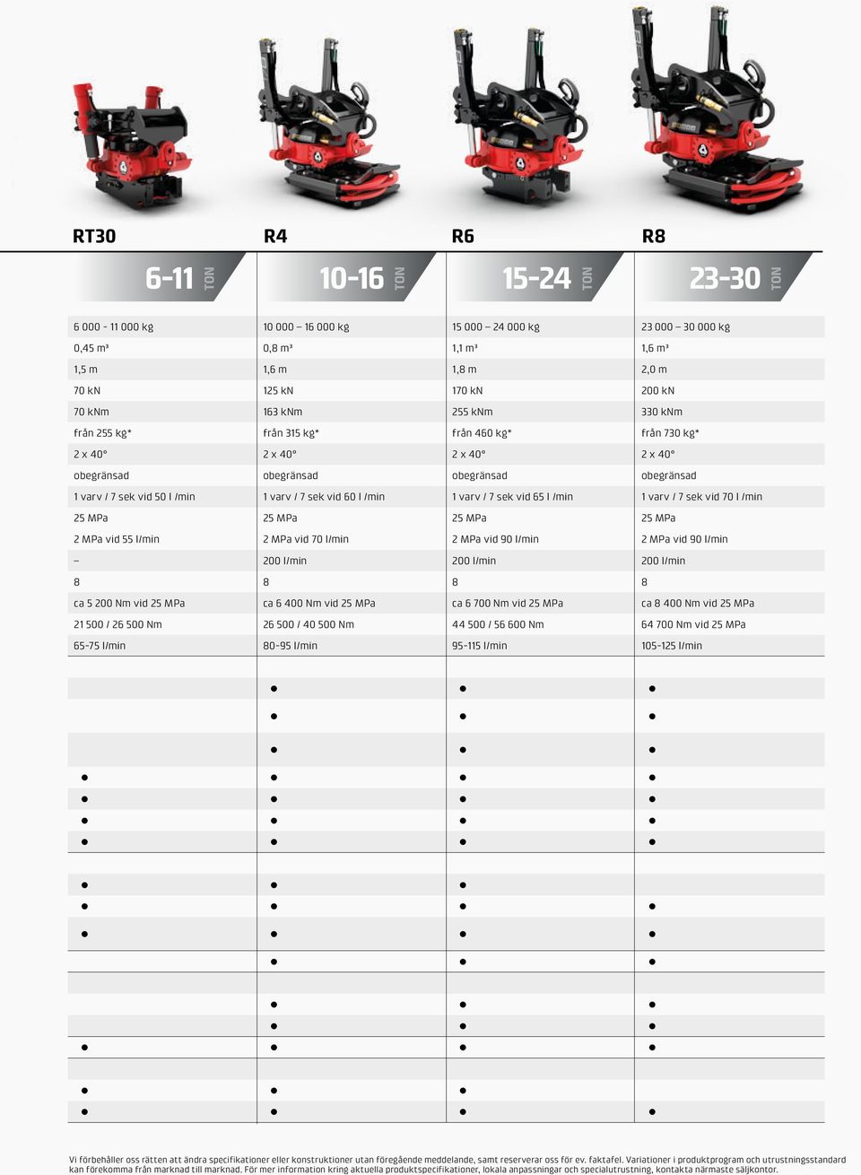 vid 60 l /min 1 varv / 7 sek vid 65 l /min 1 varv / 7 sek vid 70 l /min 25 MPa 25 MPa 25 MPa 25 MPa 2 MPa vid 55 l/min 2 MPa vid 70 l/min 2 MPa vid 90 l/min 2 MPa vid 90 l/min 200 l/min 200 l/min 200