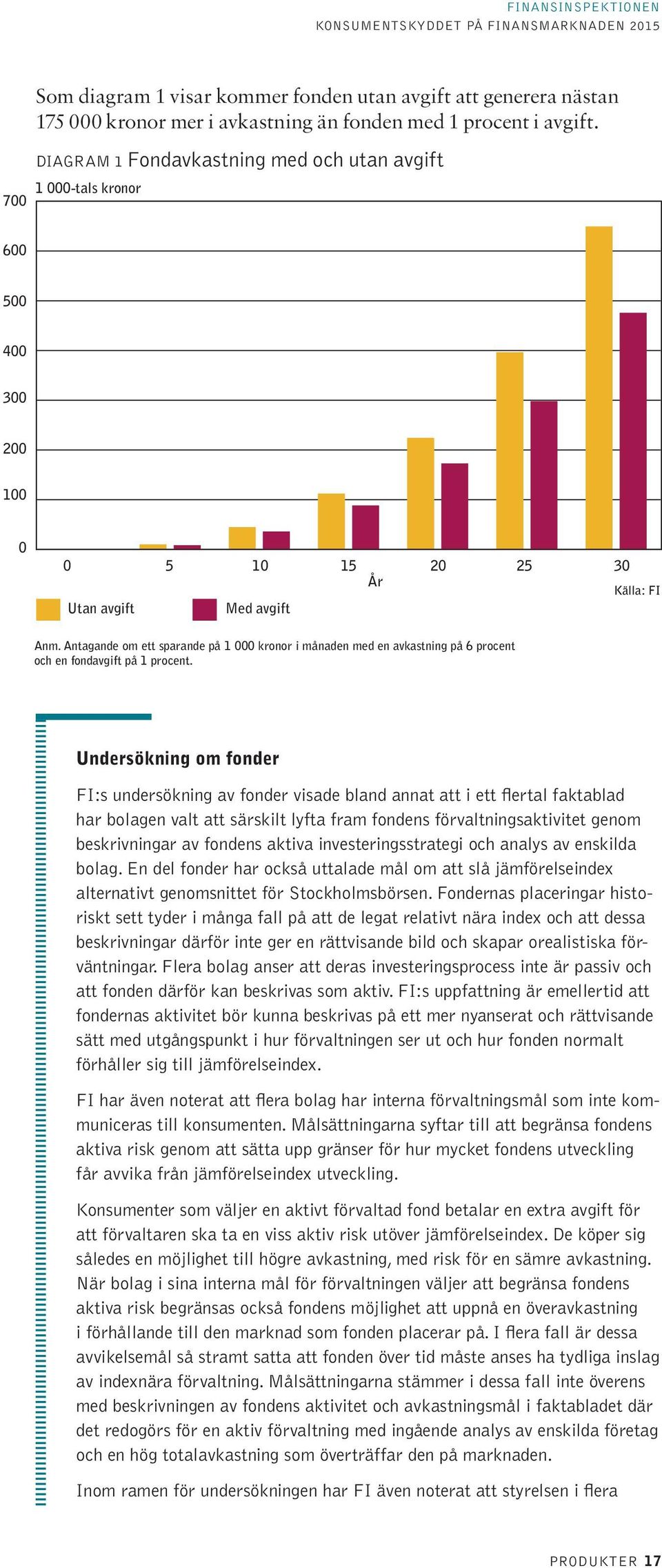 Antagande om ett sparande på 1 000 kronor i månaden med en avkastning på 6 procent och en fondavgift på 1 procent.