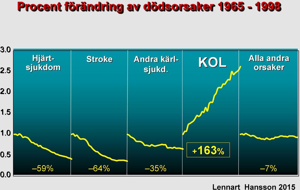 5 Hjärtsjukdom Stroke Andra kärlsjukd.