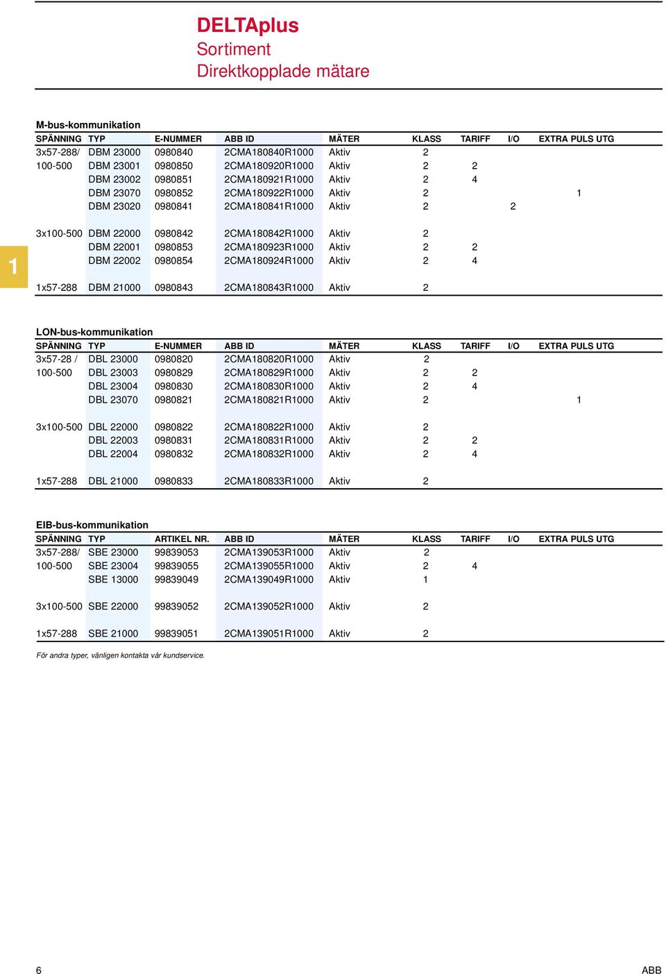 2CMA180842R1000 Aktiv 2 DBM 22001 0980853 2CMA180923R1000 Aktiv 2 2 DBM 22002 0980854 2CMA180924R1000 Aktiv 2 4 1x57-288 DBM 21000 0980843 2CMA180843R1000 Aktiv 2 LON-bus-kommunikation SPÄNNING TYP