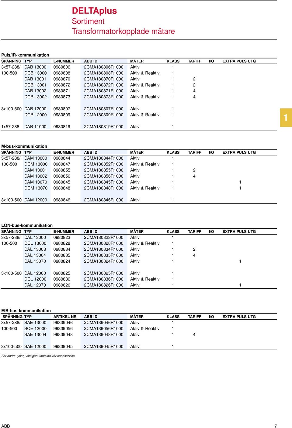 0980873 2CMA180873R1000 Aktiv & Reaktiv 1 4 3x100-500 DAB 12000 0980807 2CMA180807R1000 Aktiv 1 DCB 12000 0980809 2CMA180809R1000 Aktiv & Reaktiv 1 1x57-288 DAB 11000 0980819 2CMA180819R1000 Aktiv 1