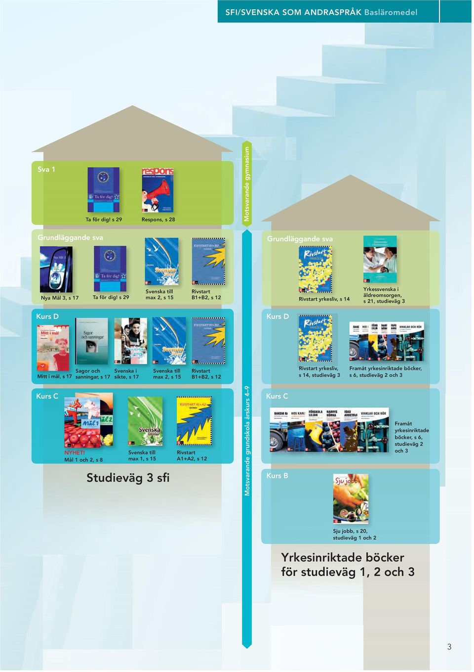 sikte, s 17 Svenska till max 2, s 15 Rivstart B1+B2, s 12 Rivstart yrkesliv, s 14, studieväg 3 Framåt yrkesinriktade ik böcker, s 6, studieväg 2 och 3 Kurs C NYHET!