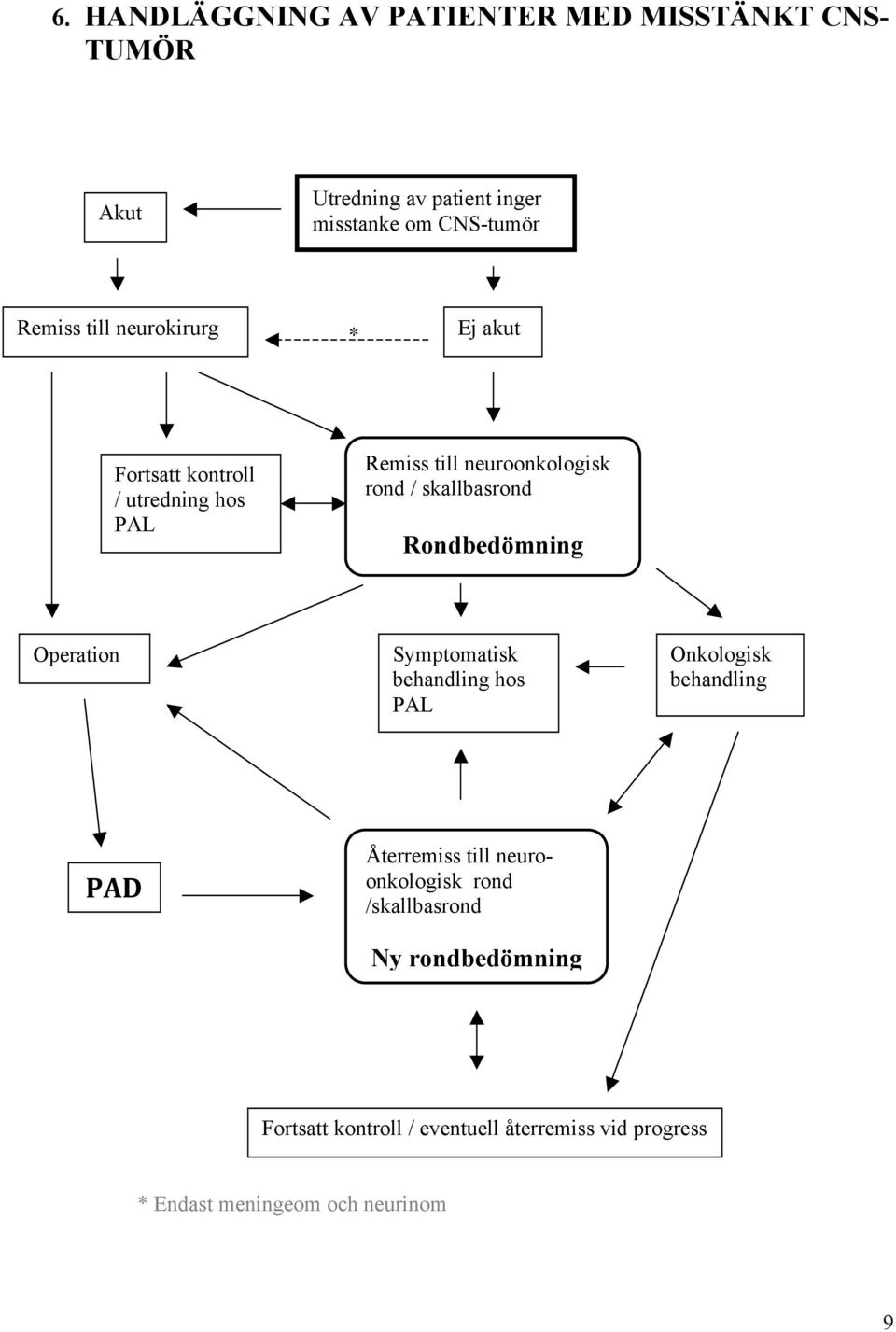 Rondbedömning Operation Symptomatisk behandling hos PAL Onkologisk behandling PAD D Återremiss till neuroonkologisk