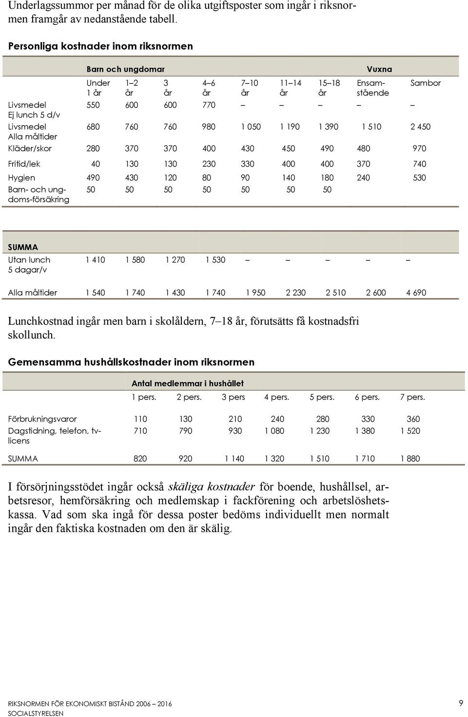 050 1 190 1 390 1 510 2 450 Kläder/skor 280 370 370 400 430 450 490 480 970 Fritid/lek 40 130 130 230 330 400 400 370 740 Hygien 490 430 120 80 90 140 180 240 530 Barn- och ungdoms-försäkring 50 50