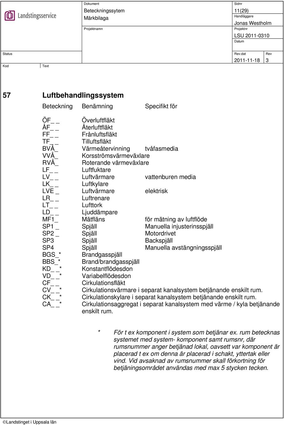 SP1 _ Spjäll Manuella injusterinsspjäll SP2 _ Spjäll Motordrivet SP3 Spjäll Backspjäll SP4 Spjäll Manuella avstängningsspjäll BGS_* Brandgasspjäll BBS_* Brand/brandgasspjäll KD * Konstantflödesdon VD