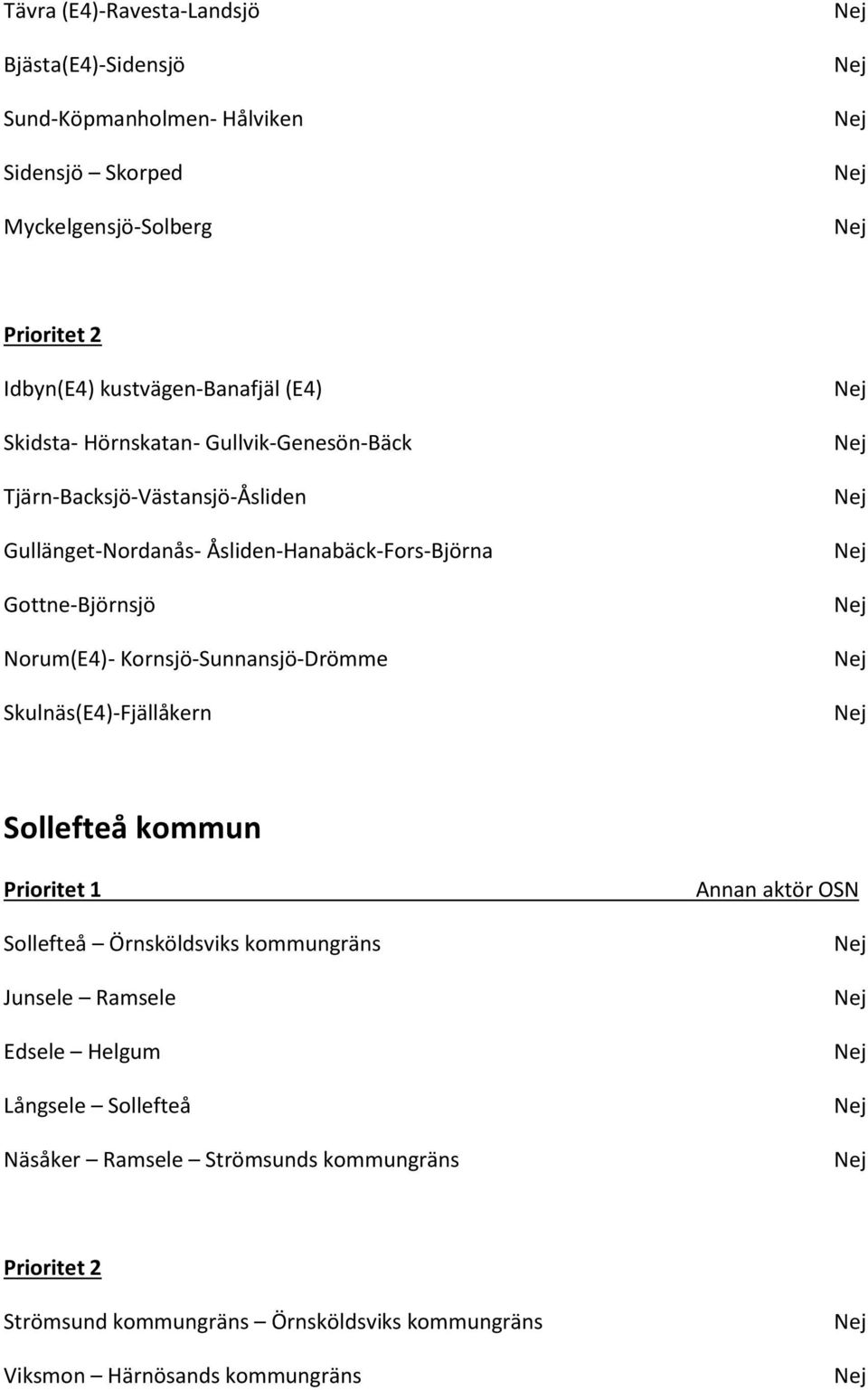 Norum(E4)- Kornsjö-Sunnansjö-Drömme Skulnäs(E4)-Fjällåkern Sollefteå kommun Prioritet 1 Sollefteå Örnsköldsviks kommungräns Junsele Ramsele Edsele Helgum