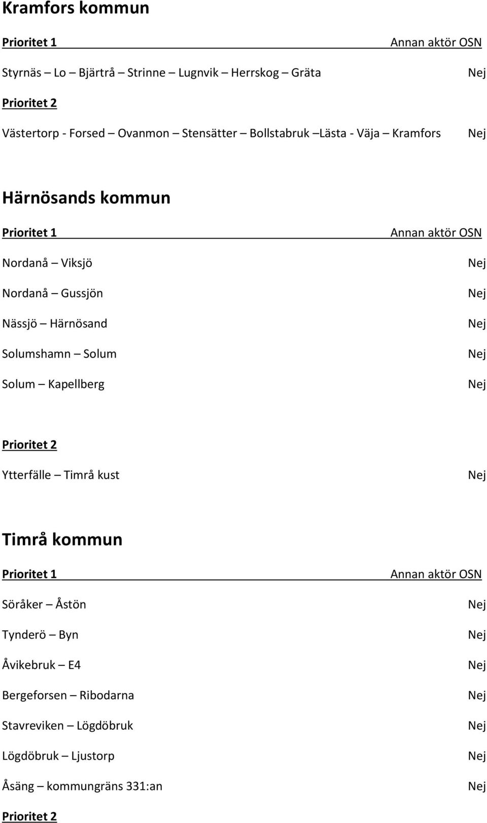 Härnösand Solumshamn Solum Solum Kapellberg Annan aktör OSN Prioritet 2 Ytterfälle Timrå kust Timrå kommun Prioritet 1 Söråker