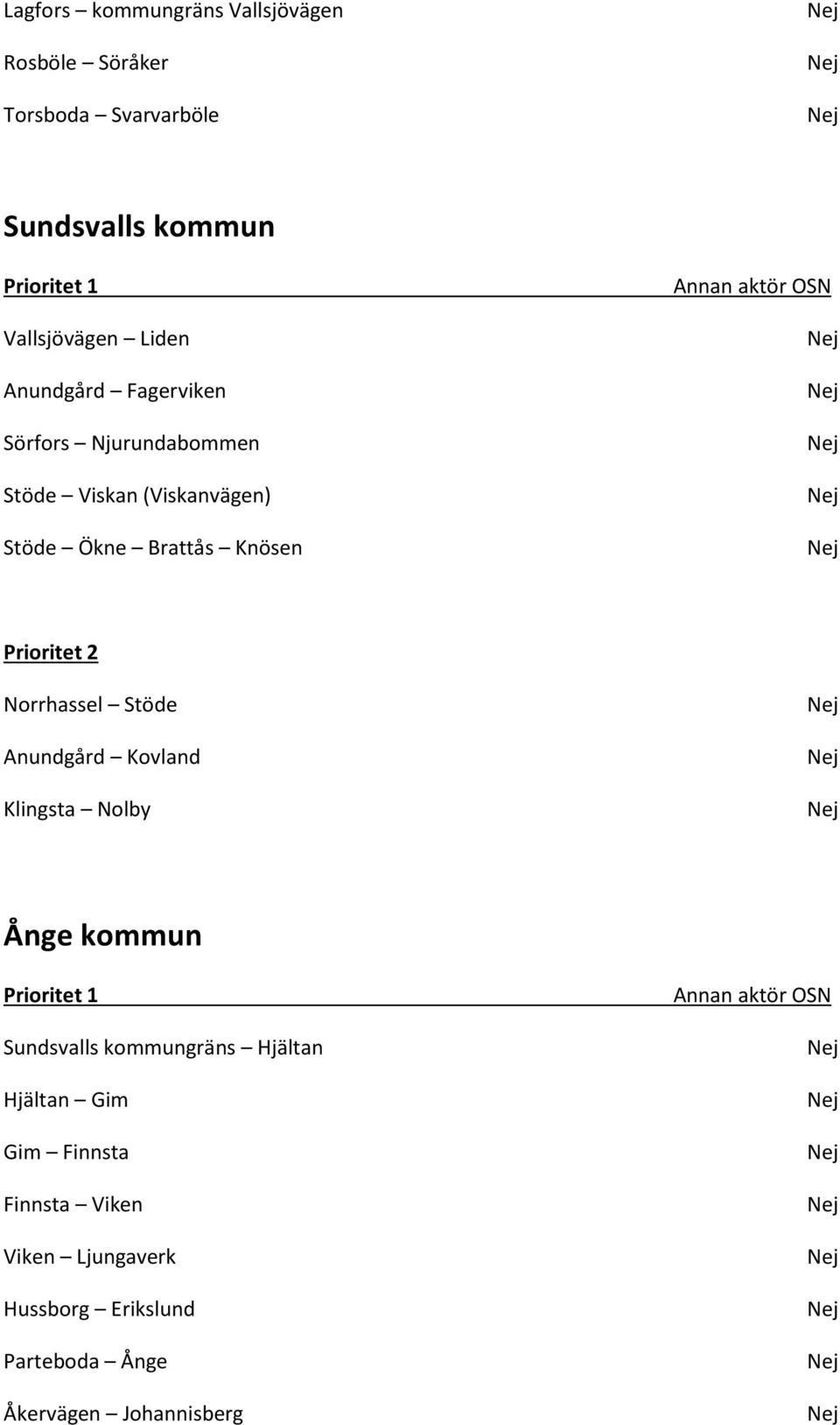 Prioritet 2 Norrhassel Stöde Anundgård Kovland Klingsta Nolby Ånge kommun Prioritet 1 Sundsvalls kommungräns Hjältan