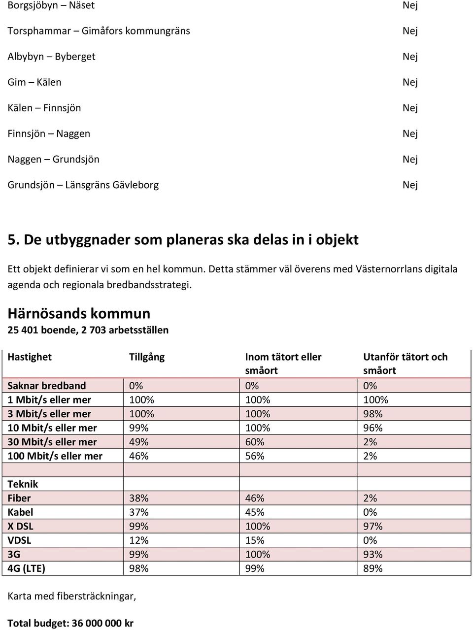 Härnösands kommun 25 401 boende, 2 703 arbetsställen Hastighet Tillgång Inom tätort eller Utanför tätort och Saknar bredband 0% 0% 0% 1 Mbit/s eller mer 100% 100% 100% 3 Mbit/s eller mer 100% 100%