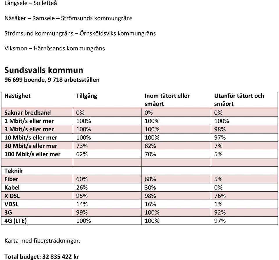 100% 3 Mbit/s eller mer 100% 100% 98% 10 Mbit/s eller mer 100% 100% 97% 30 Mbit/s eller mer 73% 82% 7% 100 Mbit/s eller mer 62% 70% 5% Teknik Fiber 60%