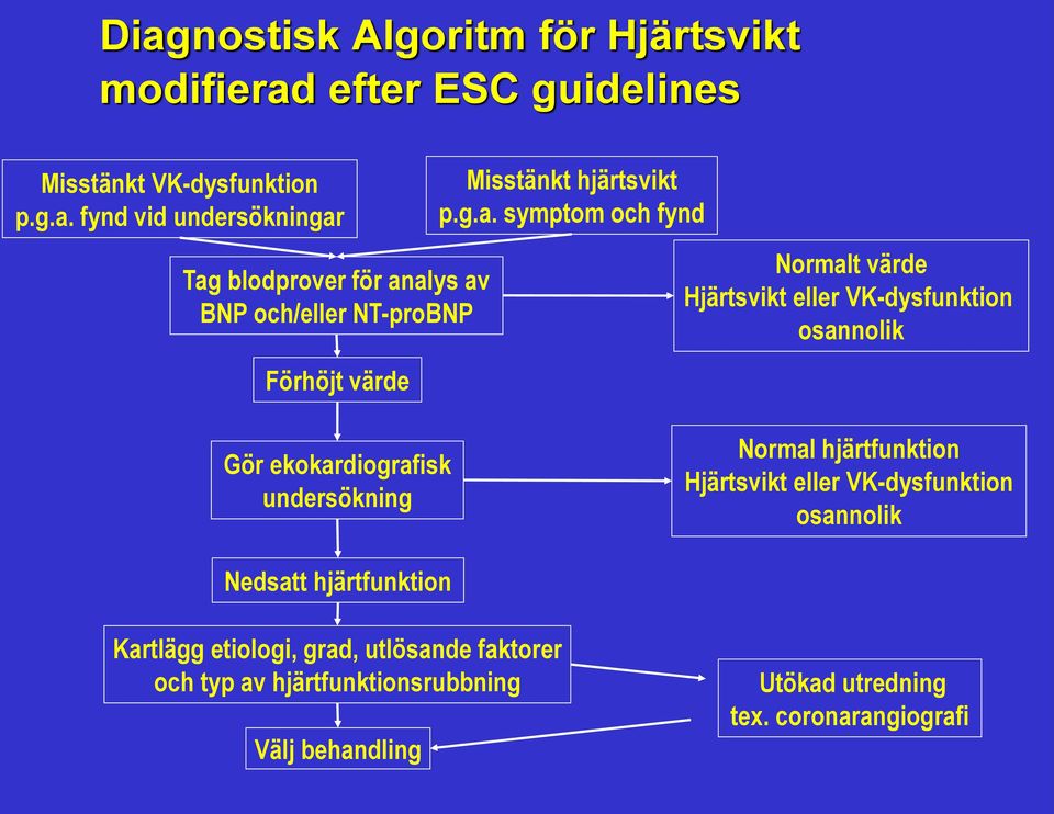 Hjärtsvikt eller VK-dysfunktion osannolik Nedsatt hjärtfunktion Kartlägg etiologi, grad, utlösande faktorer och typ av