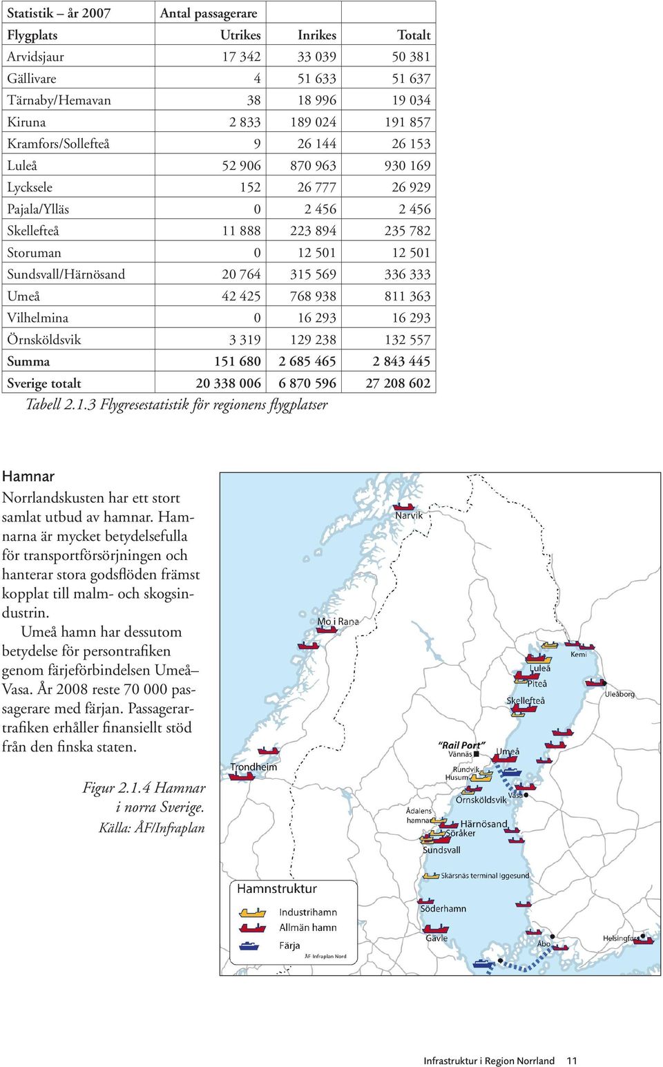 764 315 569 336 333 Umeå 42 425 768 938 811 363 Vilhelmina 0 16 293 16 293 Örnsköldsvik 3 319 129 238 132 557 Summa 151 680 2 685 465 2 843 445 Sverige totalt 20 338 006 6 870 596 27 208 602 Tabell 2.