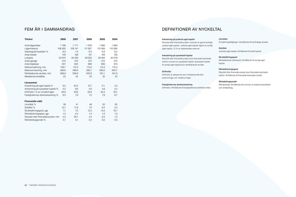 113,3 114,0 114,3 115,3 Balansomslutning, mkr 488,6 498,0 580,7 590,5 604,7 Räntebärande skulder, mkr 389,9 390,8 505,9 521,1 541,9 Medelantal anställda 22 22 22 22 22 Lönsamhet Avkastning på eget