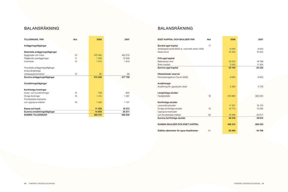 Hyres- och kundfordringar 14 708 604 Övriga fordringar 15 1 414 1 567 Förutbetalda kostnader och upplupna intäkter 16 1 429 1 727 Kassa och bank 11 408 16 373 Summa omsättningstillgångar 14 959 20