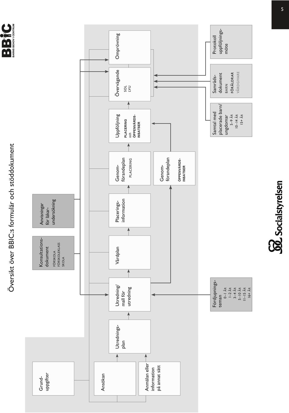 läkarundersökning ÖPPENVÅRDSINSATSER Genomförandeplan Genomförandeplan Översikt över BBIC:s formulär och stöddokument 5 9 10 14 15+