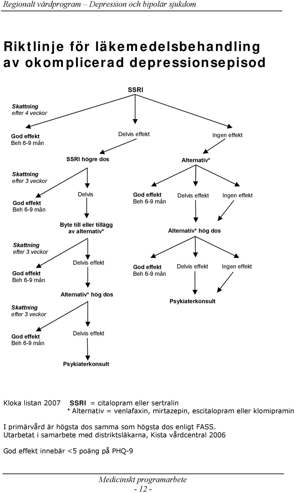 Delvis effekt God effekt Beh 6-9 mån Delvis effekt Ingen effekt Skattning efter 3 veckor Alternativ* hög dos Psykiaterkonsult God effekt Beh 6-9 mån Delvis effekt Psykiaterkonsult Kloka listan 2007