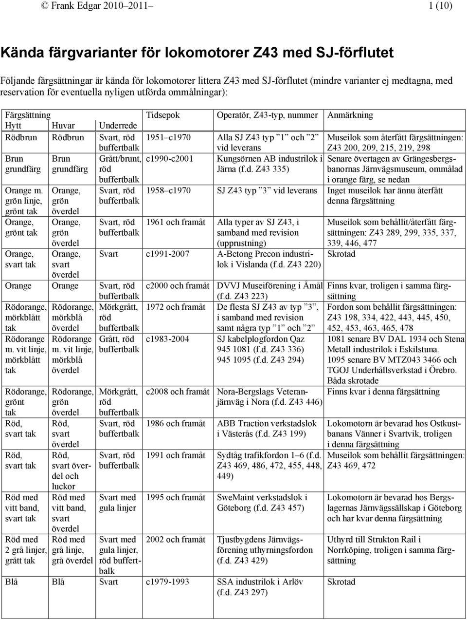 leverans Museilok som återfått färgsättningen: Z43 200, 209, 215, 219, 298 Brun Brun Grått/brunt, c1990-c2001 Kungsörnen AB industrilok i Senare övertagen av Grängesbergsgrundfärg grundfärg Järna (f.