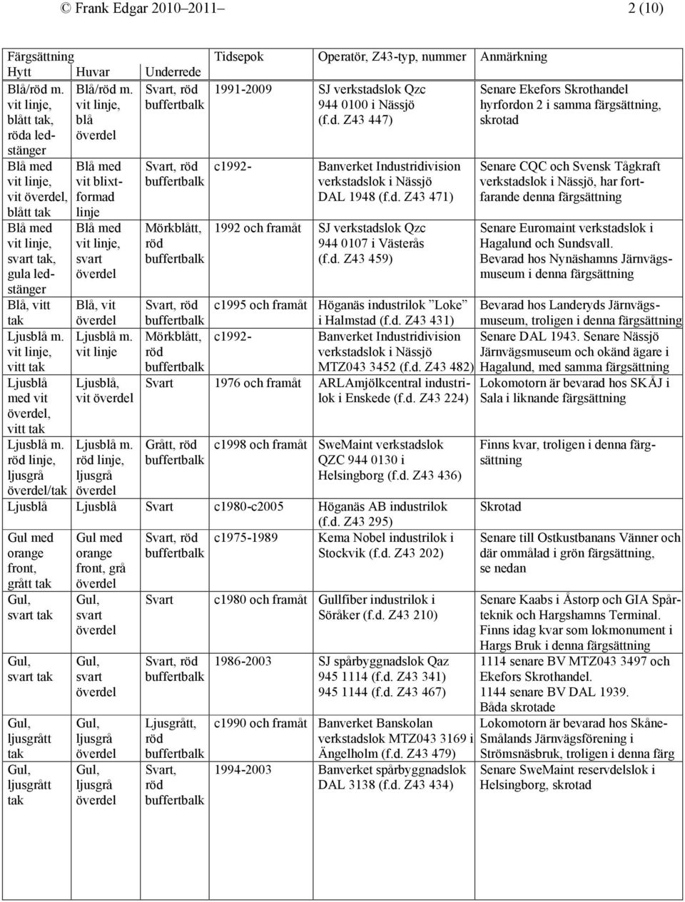 vit linje Ljusblå, vit Ljusblå m. linje, ljusgrå Mörkblått, c1992- Banverket Industridivision verkstadslok i Nässjö DAL 1948 (f.d. Z43 471) 1992 och framåt SJ verkstadslok Qzc 944 0107 i Västerås (f.