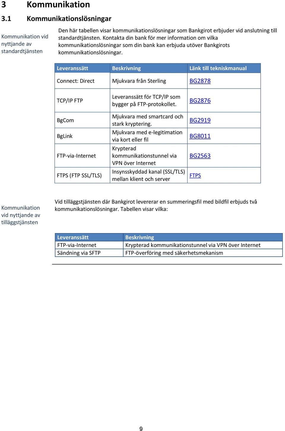 Leveranssätt Beskrivning Länk till tekniskmanual Connect: Direct Mjukvara från Sterling BG2878 TCP/IP FTP BgCom BgLink FTP-via-Internet FTPS (FTP SSL/TLS) Leveranssätt för TCP/IP som bygger på