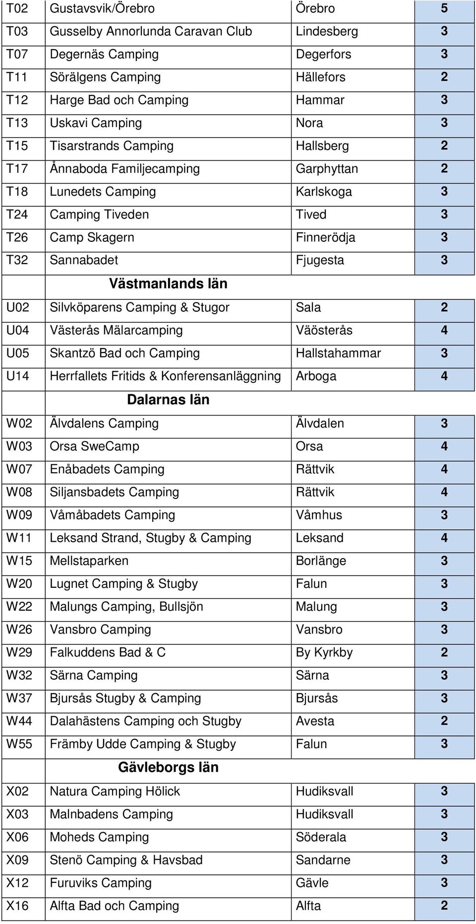 Fjugesta 3 Västmanlands län U02 Silvköparens Camping & Stugor Sala 2 U04 Västerås Mälarcamping Väösterås 4 U05 Skantzö Bad och Camping Hallstahammar 3 U14 Herrfallets Fritids & Konferensanläggning