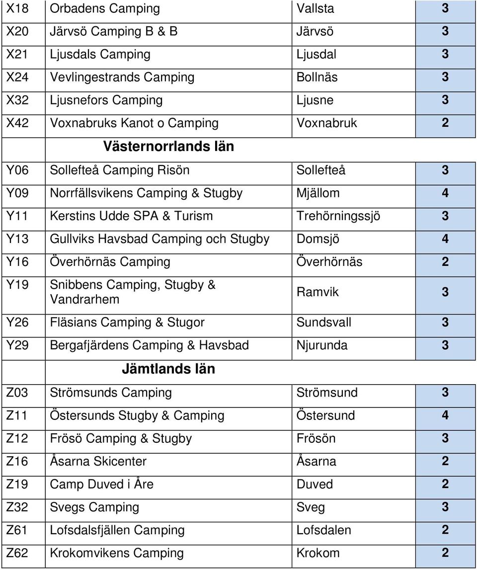 Stugby Domsjö 4 Y16 Överhörnäs Camping Överhörnäs 2 Y19 Snibbens Camping, Stugby & Vandrarhem Ramvik 3 Y26 Fläsians Camping & Stugor Sundsvall 3 Y29 Bergafjärdens Camping & Havsbad Njurunda 3