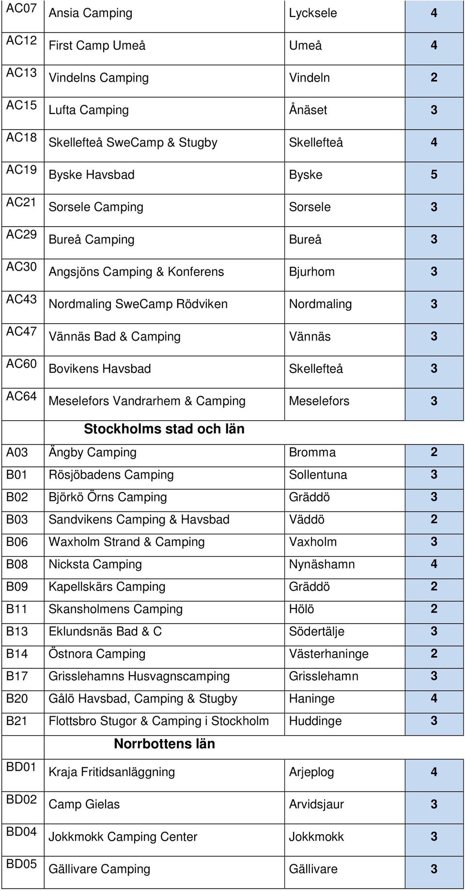 Skellefteå 3 AC64 Meselefors Vandrarhem & Camping Meselefors 3 Stockholms stad och län A03 Ängby Camping Bromma 2 B01 Rösjöbadens Camping Sollentuna 3 B02 Björkö Örns Camping Gräddö 3 B03 Sandvikens