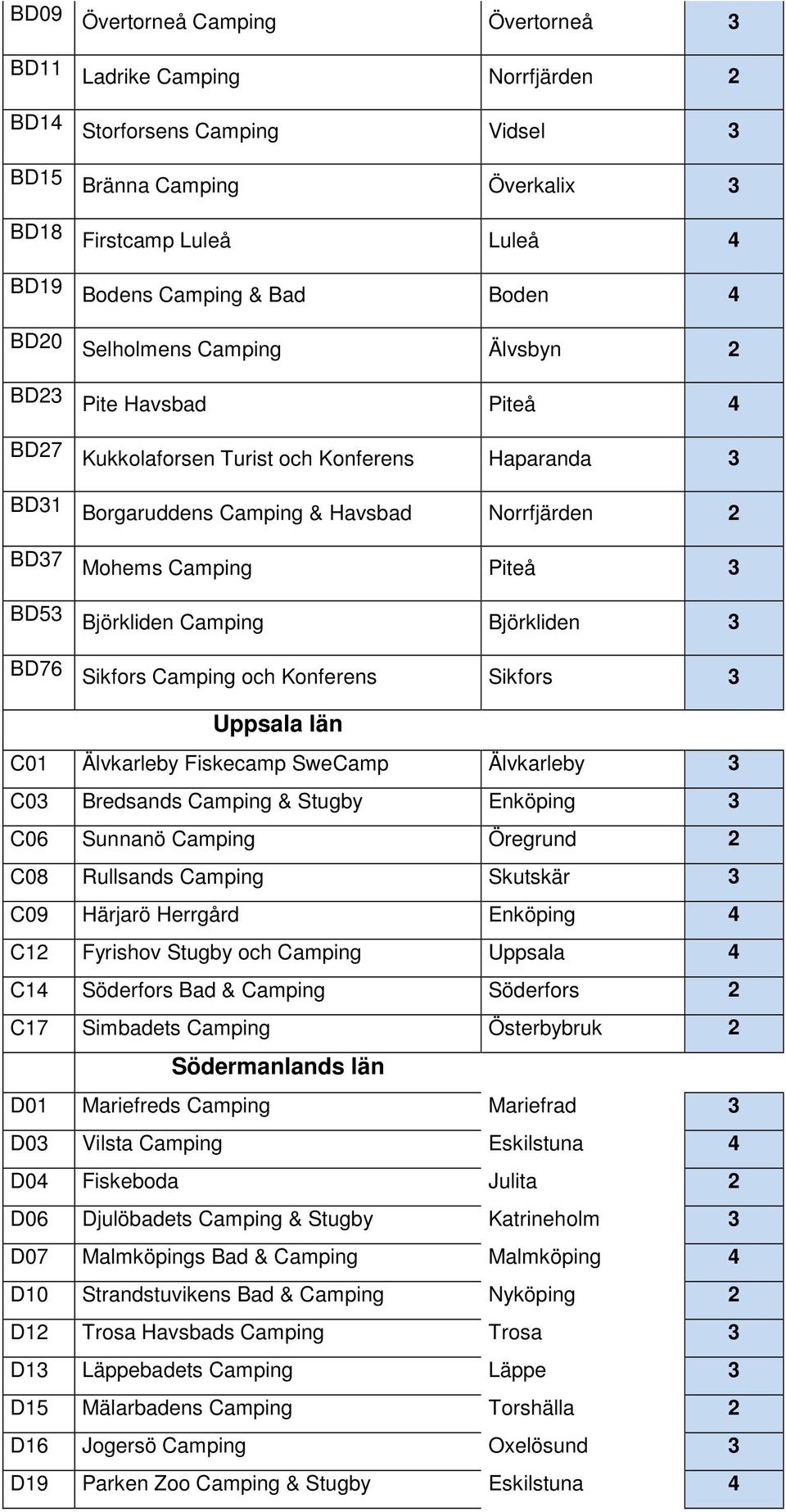 Björkliden Camping Björkliden 3 BD76 Sikfors Camping och Konferens Sikfors 3 Uppsala län C01 Älvkarleby Fiskecamp SweCamp Älvkarleby 3 C03 Bredsands Camping & Stugby Enköping 3 C06 Sunnanö Camping