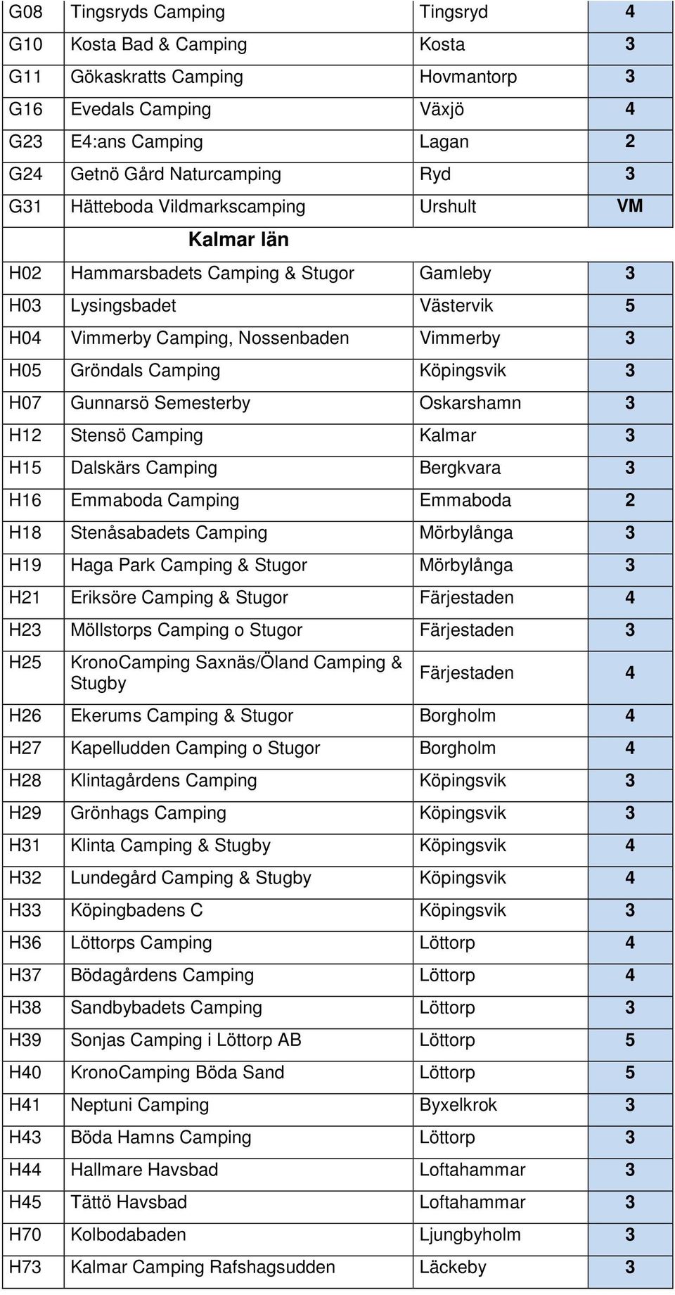 3 H07 Gunnarsö Semesterby Oskarshamn 3 H12 Stensö Camping Kalmar 3 H15 Dalskärs Camping Bergkvara 3 H16 Emmaboda Camping Emmaboda 2 H18 Stenåsabadets Camping Mörbylånga 3 H19 Haga Park Camping &