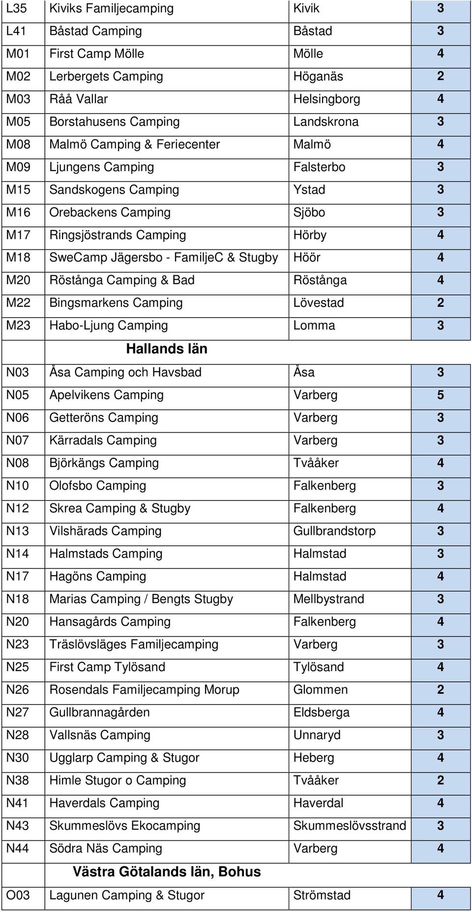 & Stugby Höör 4 M20 Röstånga Camping & Bad Röstånga 4 M22 Bingsmarkens Camping Lövestad 2 M23 Habo-Ljung Camping Lomma 3 Hallands län N03 Åsa Camping och Havsbad Åsa 3 N05 Apelvikens Camping Varberg