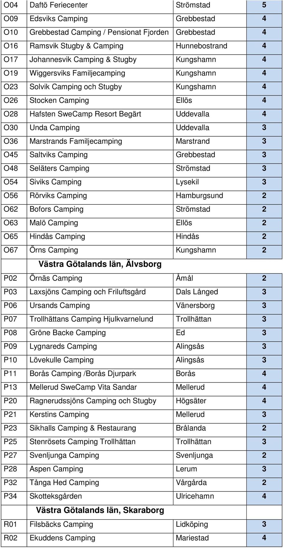 Uddevalla 3 O36 Marstrands Familjecamping Marstrand 3 O45 Saltviks Camping Grebbestad 3 O48 Seläters Camping Strömstad 3 O54 Siviks Camping Lysekil 3 O56 Rörviks Camping Hamburgsund 2 O62 Bofors