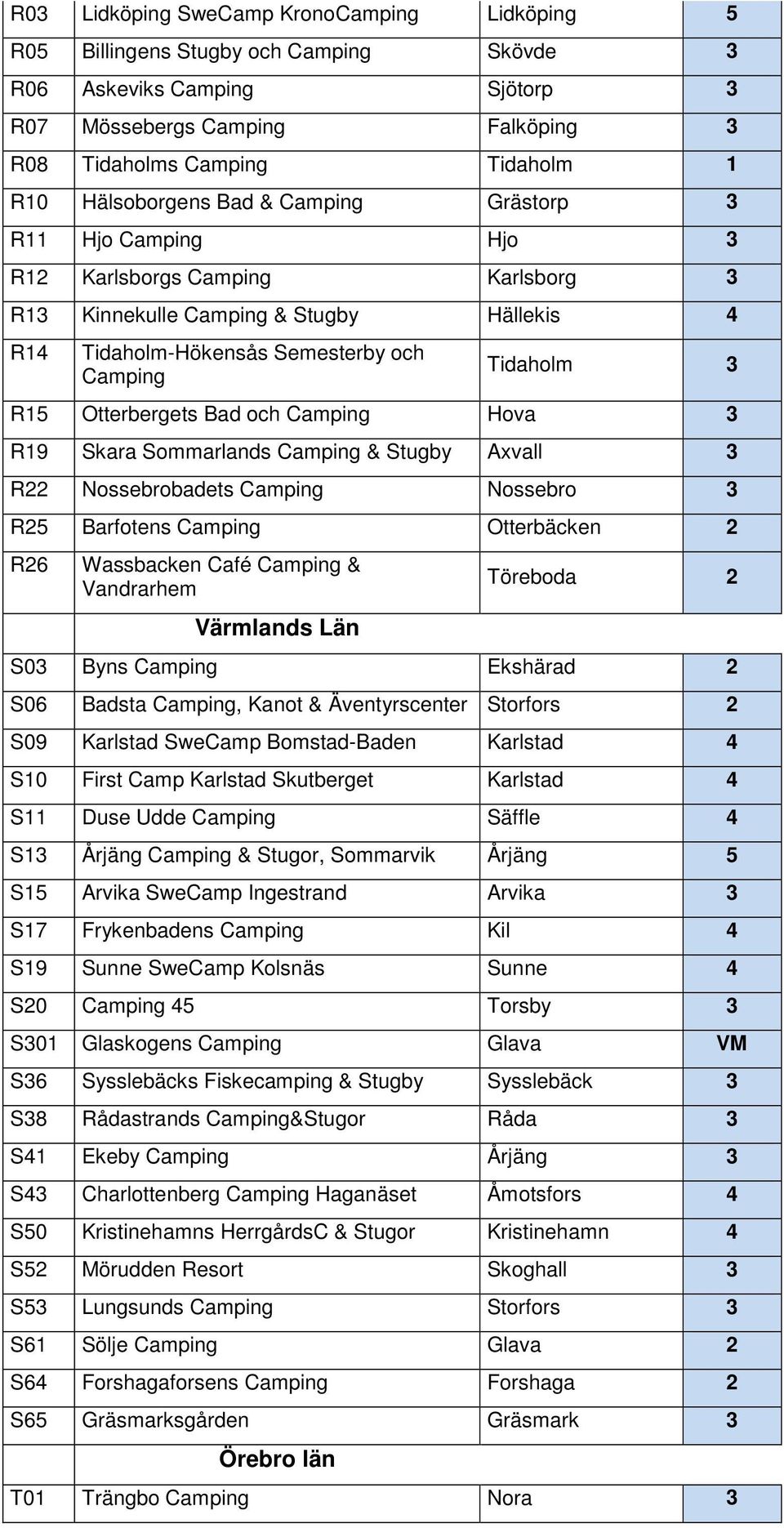Otterbergets Bad och Camping Hova 3 R19 Skara Sommarlands Camping & Stugby Axvall 3 R22 Nossebrobadets Camping Nossebro 3 R25 Barfotens Camping Otterbäcken 2 R26 Wassbacken Café Camping & Vandrarhem