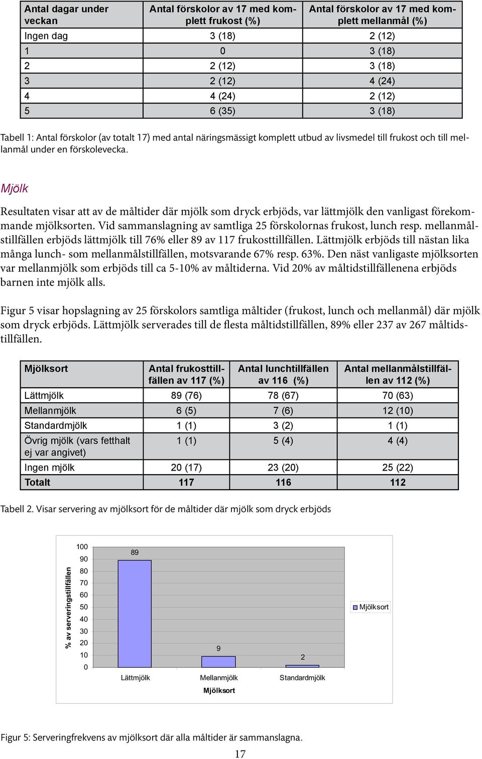 Mjölk Resultaten visar att av de måltider där mjölk som dryck erbjöds, var lättmjölk den vanligast förekommande mjölksorten. Vid sammanslagning av samtliga 25 förskolornas frukost, lunch resp.