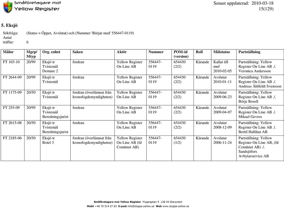 tr Tvistemål FT 255-09 20/99 Eksjö tr Tvistemål Beredningsjurist FT 2615-08 20/50 Eksjö tr Tvistemål Beredningsjurist FT 2185-06 20/50 Eksjö tr Rotel 3 Org.