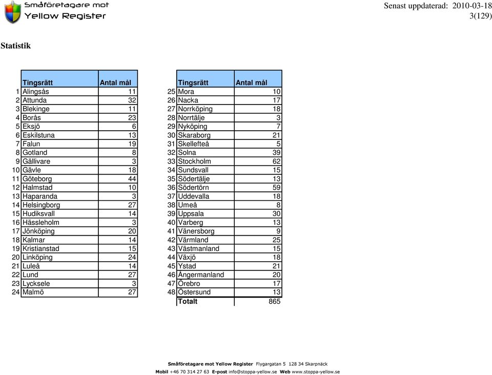 59 13 Haparanda 3 37 Uddevalla 18 14 Helsingborg 27 38 Umeå 8 15 Hudiksvall 14 39 Uppsala 30 16 Hässleholm 3 40 Varberg 13 17 Jönköping 20 41 Vänersborg 9 18 Kalmar 14 42 Värmland 25 19 Kristianstad