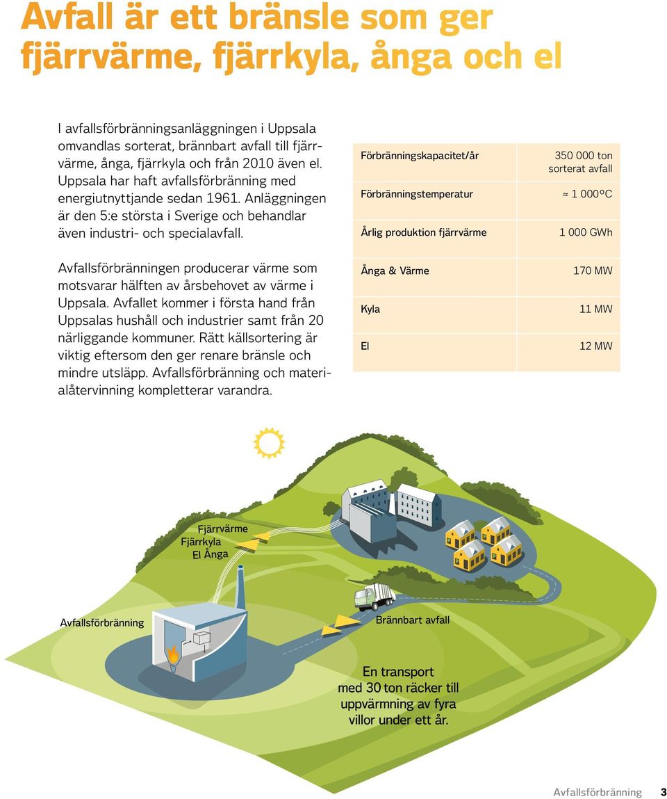 Förbränningskapacitet/år 350 000 ton sorterat avfall Förbränningstemperatur 1 000ºC Årlig produktion fjärrvärme 1 000 GWh Avfallsförbränningen producerar värme som motsvarar hälften av årsbehovet av